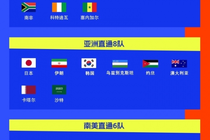 8.5个名额够吗？乌兹别克斯坦、约旦首进世界杯，国足止步18强赛