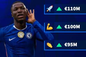 新亿元？德转预热凯塞多身价：最高涨至1.1亿欧 成英超第10位亿元