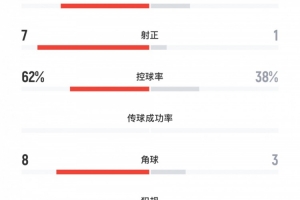 津媒：中国U22面对泰国18次射门却未进球，需开发更多得分点