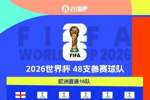 6队确定直通！世界杯已定28席：英格兰冲出欧洲 亚非名额全部确定