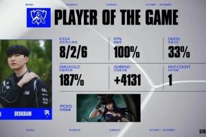 Deokdam女警打出8/2/6战绩，拿下KT对阵TSW对局MVP