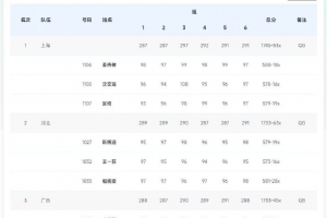 冲金！全运会女子10米气手枪团体预赛，上海队超世界纪录晋级决赛