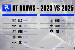 也该我好运一次咯！LOL官方分享S13与S15KT瑞士轮交手的队伍