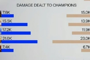 媒体人晒BLG伤害统计：幸亏冰鸟把ON封住了 不然伤害要超Bin哥了