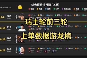 bin哥倒了！S15前三轮上单榜：zeus伤害三项皆第一！Bin综合排名第17