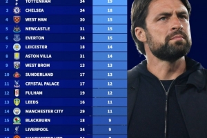 英超历史换帅次数榜：热刺19次、切尔西18次，阿森纳仅5次最少