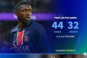 登贝莱巴黎百场44球32助，但同期效率仍低于内马尔、伊布、姆巴佩