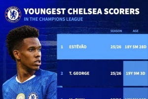 切尔西欧冠最年轻进球者排名：埃斯特旺居首，乔治、吉乌二三位