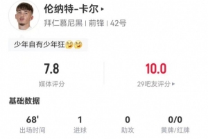 卡尔本场3射2正进1球+1失良机 3抢断+7对抗4成功 获评7.8分