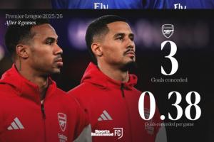 冲击20年神迹！OPTA：按当前效率，枪手将破蓝军赛季仅丢15球纪录