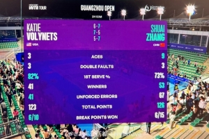 36岁老将张帅鏖战2小时53分钟获胜，打出53个致胜分