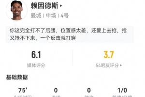 赖因德斯本场2射0正+0关键传球 7对抗0成功+4犯规 获评6.1分