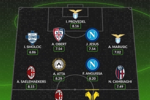 whoscored本轮意甲最佳阵：莱奥、安古伊萨领衔，萨56在列