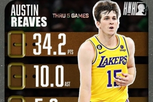 34.2+10+5.6！贝弗利转发前队友里夫斯场均数据图：