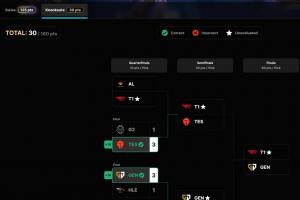 S15官方全球玩家预测活动仅剩一人有望冲击全对成就：预测T1夺冠