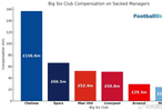 英超big6近30年解雇主帅赔偿金总额超3.8亿英镑