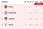 英超第8轮积分榜更新，阿森纳19分领跑