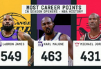 NBA历史揭幕战生涯得分榜：詹姆斯549分一骑绝尘乔丹431分第三