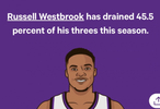 神一回合鬼一回合！本赛季威少三分命中率45.5%但也多次三不沾！
