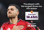 英超掷界外球最远距离榜，达洛特38.63米居首