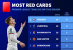 切尔西本赛季14场5红创英超纪录，马雷斯卡红牌未计入
